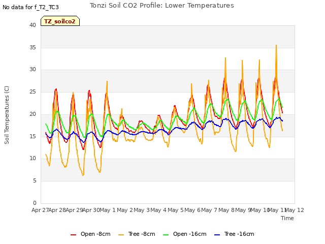 plot of Tonzi Soil CO2 Profile: Lower Temperatures