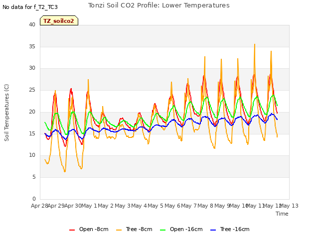 plot of Tonzi Soil CO2 Profile: Lower Temperatures