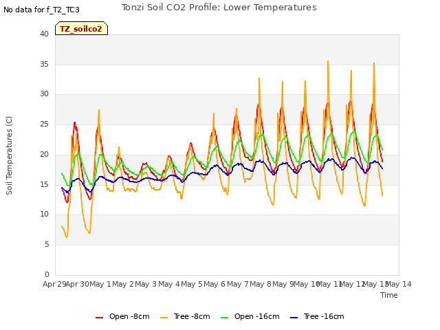 plot of Tonzi Soil CO2 Profile: Lower Temperatures