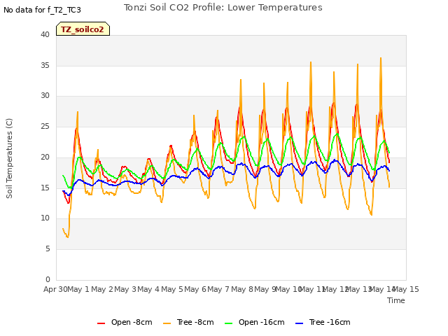 plot of Tonzi Soil CO2 Profile: Lower Temperatures