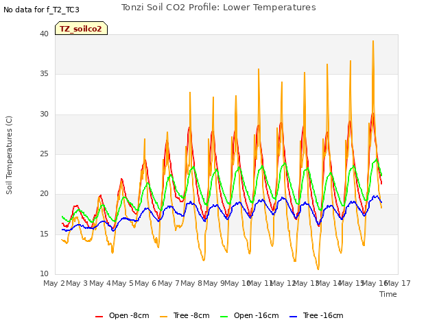 plot of Tonzi Soil CO2 Profile: Lower Temperatures