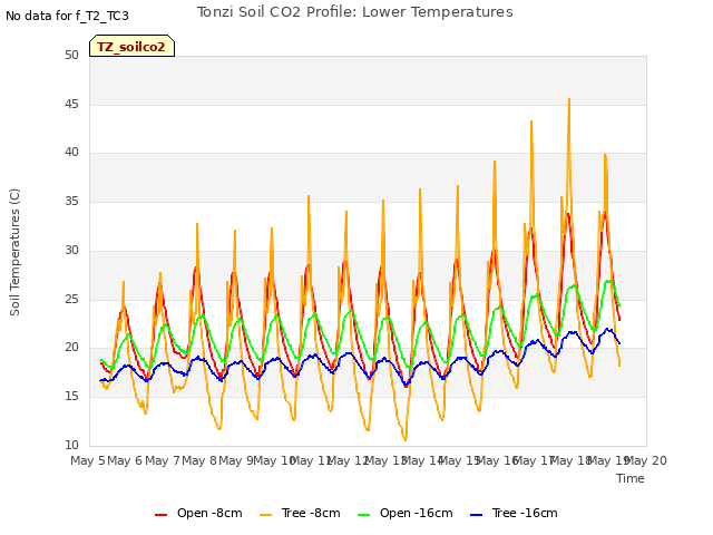 plot of Tonzi Soil CO2 Profile: Lower Temperatures