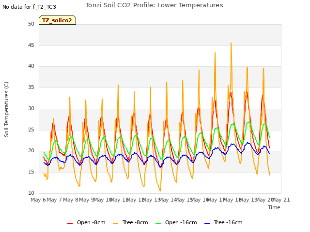 plot of Tonzi Soil CO2 Profile: Lower Temperatures