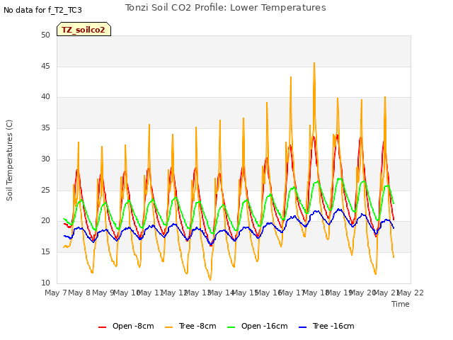 plot of Tonzi Soil CO2 Profile: Lower Temperatures