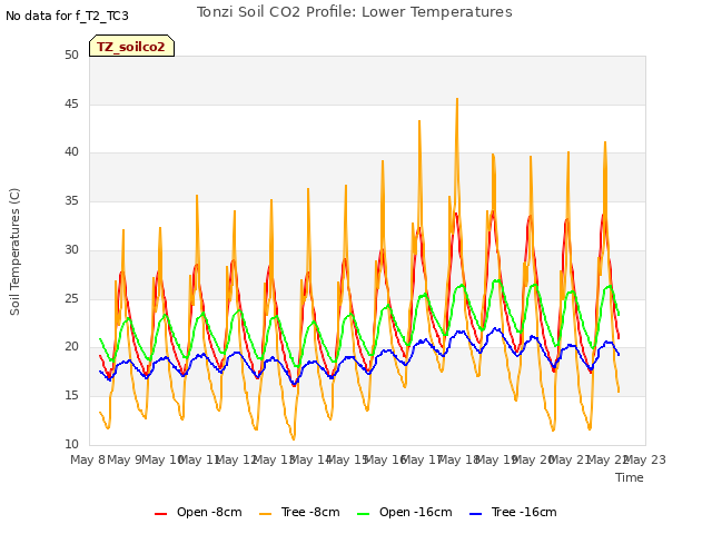 plot of Tonzi Soil CO2 Profile: Lower Temperatures