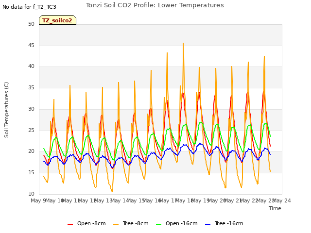 plot of Tonzi Soil CO2 Profile: Lower Temperatures