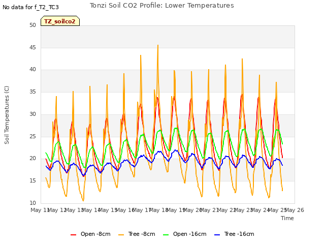 plot of Tonzi Soil CO2 Profile: Lower Temperatures