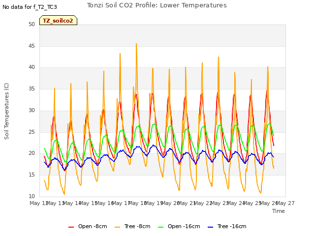 plot of Tonzi Soil CO2 Profile: Lower Temperatures