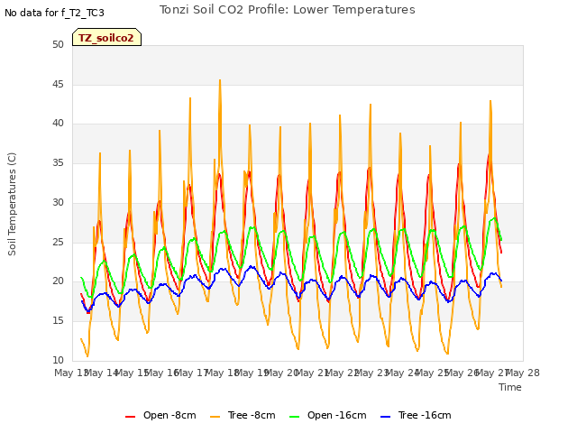 plot of Tonzi Soil CO2 Profile: Lower Temperatures