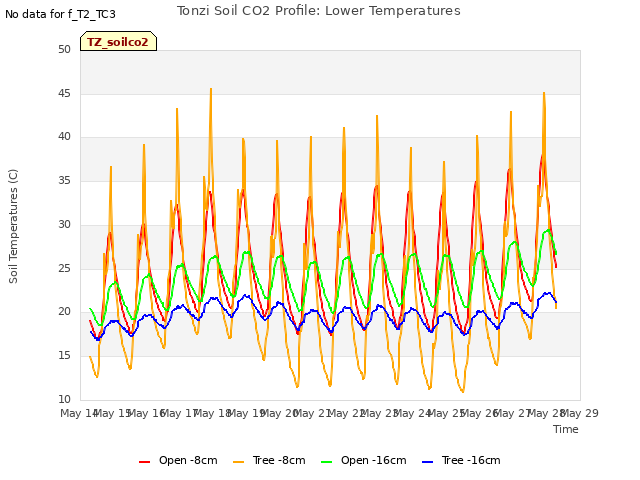 plot of Tonzi Soil CO2 Profile: Lower Temperatures