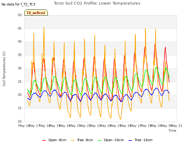 plot of Tonzi Soil CO2 Profile: Lower Temperatures