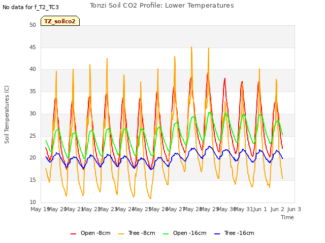 plot of Tonzi Soil CO2 Profile: Lower Temperatures