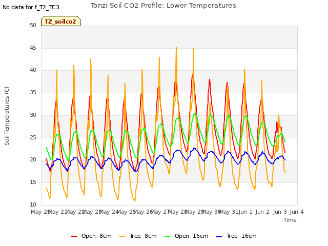 plot of Tonzi Soil CO2 Profile: Lower Temperatures