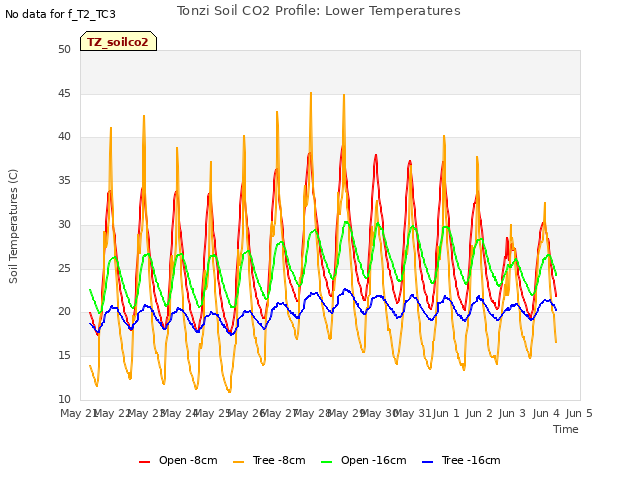 plot of Tonzi Soil CO2 Profile: Lower Temperatures