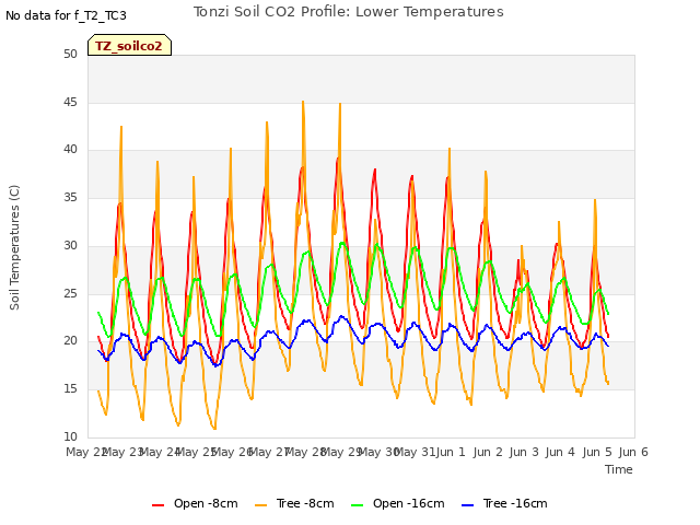 plot of Tonzi Soil CO2 Profile: Lower Temperatures