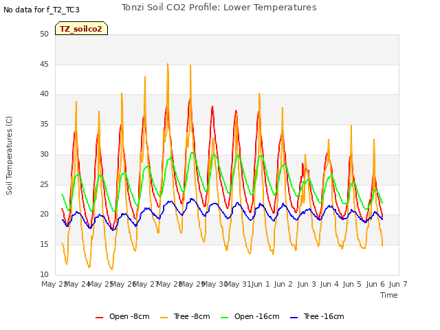 plot of Tonzi Soil CO2 Profile: Lower Temperatures