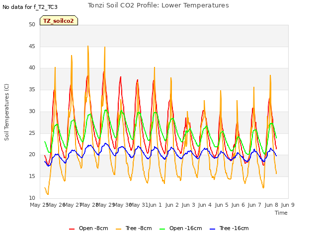 plot of Tonzi Soil CO2 Profile: Lower Temperatures