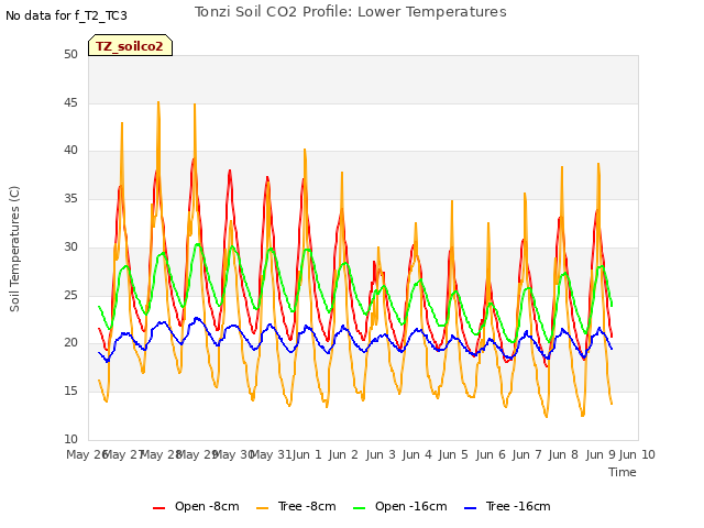 plot of Tonzi Soil CO2 Profile: Lower Temperatures