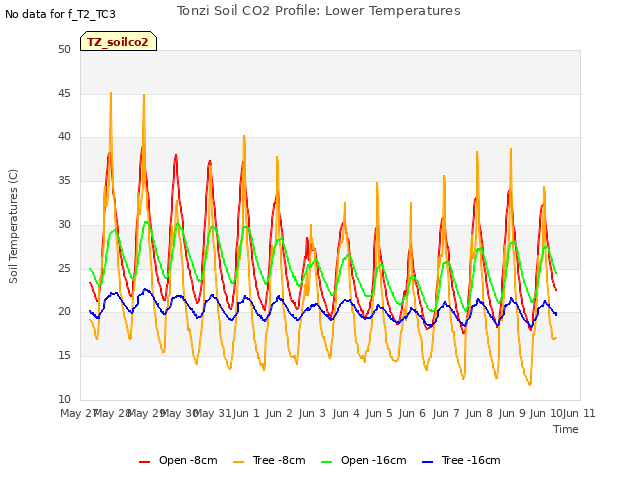 plot of Tonzi Soil CO2 Profile: Lower Temperatures