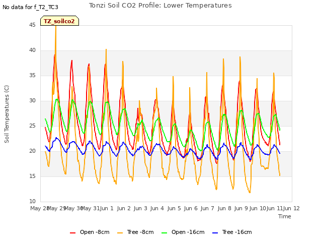 plot of Tonzi Soil CO2 Profile: Lower Temperatures