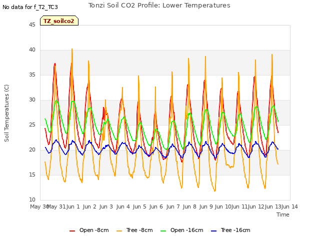 plot of Tonzi Soil CO2 Profile: Lower Temperatures