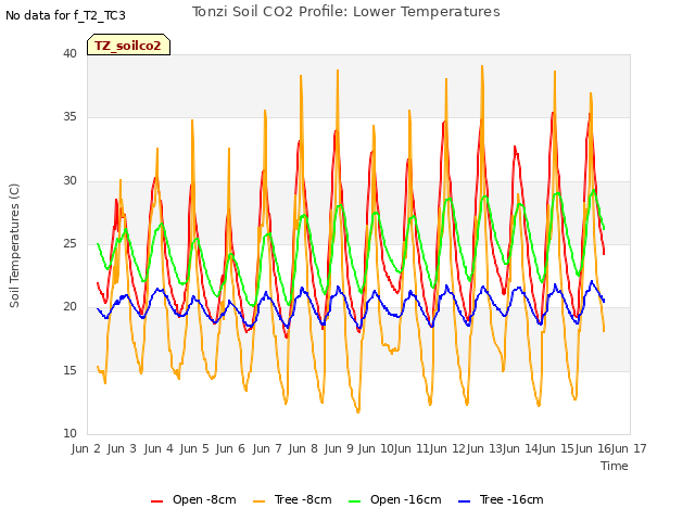 plot of Tonzi Soil CO2 Profile: Lower Temperatures