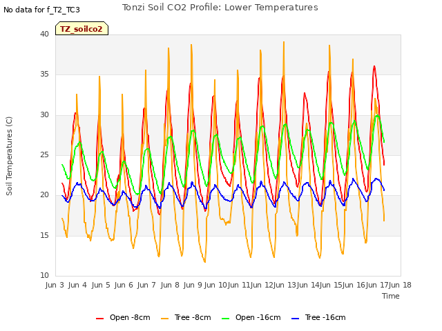 plot of Tonzi Soil CO2 Profile: Lower Temperatures