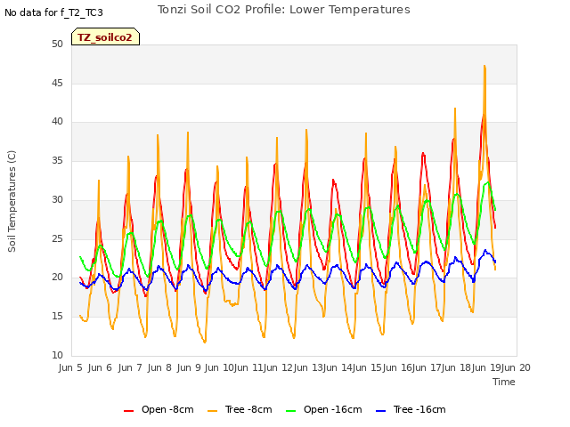 plot of Tonzi Soil CO2 Profile: Lower Temperatures