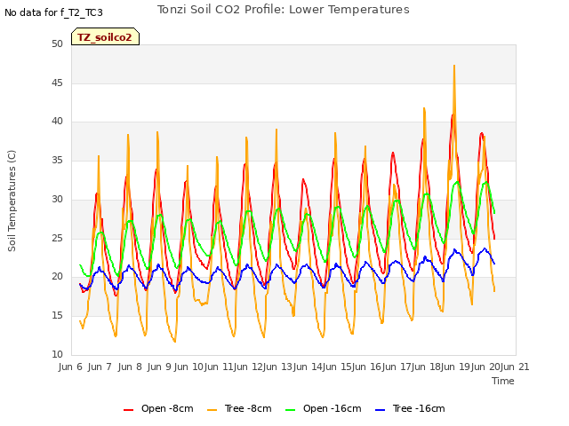 plot of Tonzi Soil CO2 Profile: Lower Temperatures