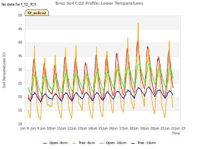 plot of Tonzi Soil CO2 Profile: Lower Temperatures