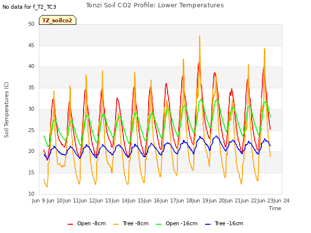 plot of Tonzi Soil CO2 Profile: Lower Temperatures