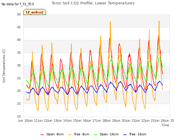 plot of Tonzi Soil CO2 Profile: Lower Temperatures