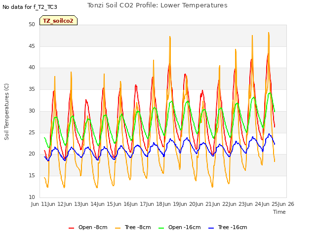 plot of Tonzi Soil CO2 Profile: Lower Temperatures