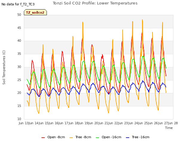 plot of Tonzi Soil CO2 Profile: Lower Temperatures