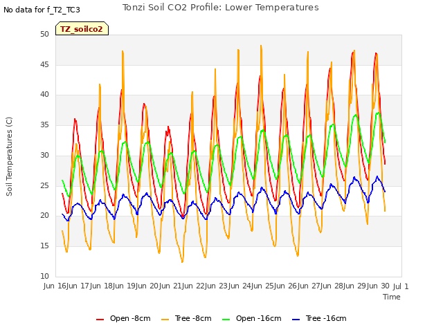 plot of Tonzi Soil CO2 Profile: Lower Temperatures