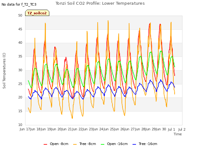 plot of Tonzi Soil CO2 Profile: Lower Temperatures