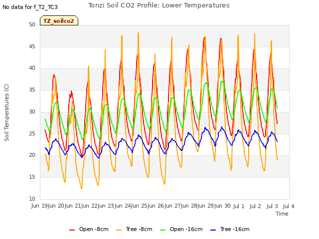 plot of Tonzi Soil CO2 Profile: Lower Temperatures