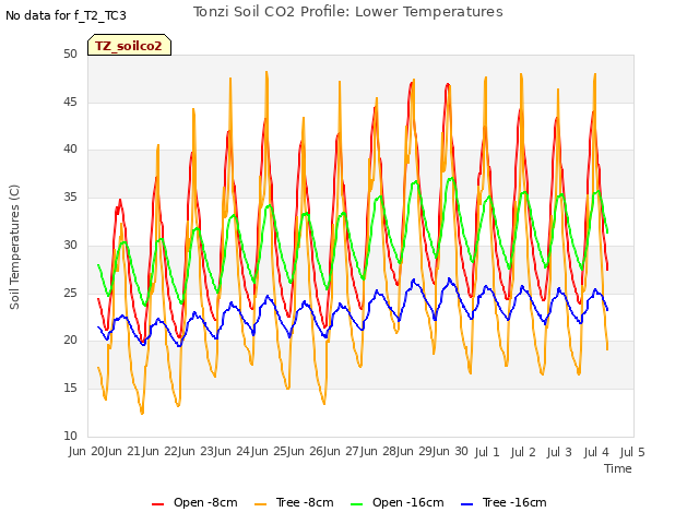 plot of Tonzi Soil CO2 Profile: Lower Temperatures