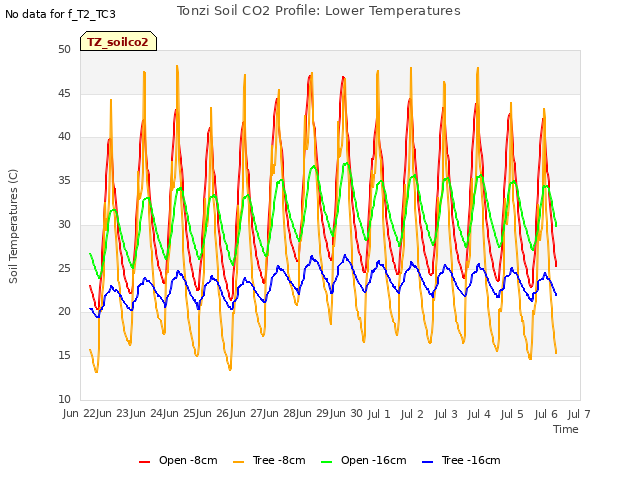 plot of Tonzi Soil CO2 Profile: Lower Temperatures