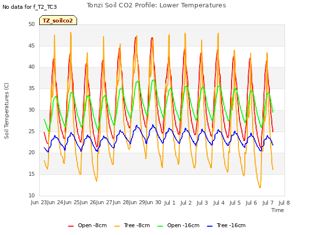 plot of Tonzi Soil CO2 Profile: Lower Temperatures