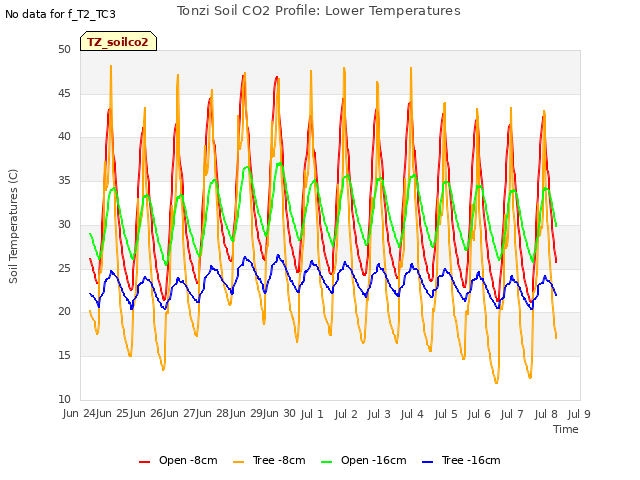 plot of Tonzi Soil CO2 Profile: Lower Temperatures