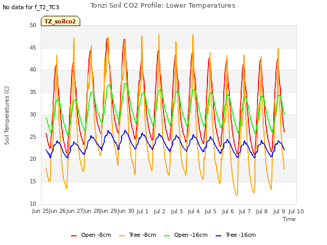 plot of Tonzi Soil CO2 Profile: Lower Temperatures