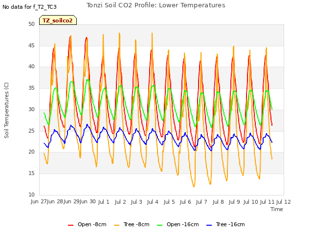 plot of Tonzi Soil CO2 Profile: Lower Temperatures