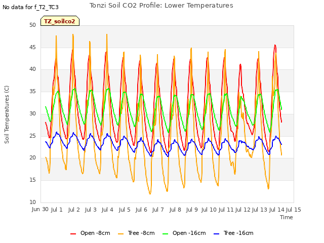 plot of Tonzi Soil CO2 Profile: Lower Temperatures