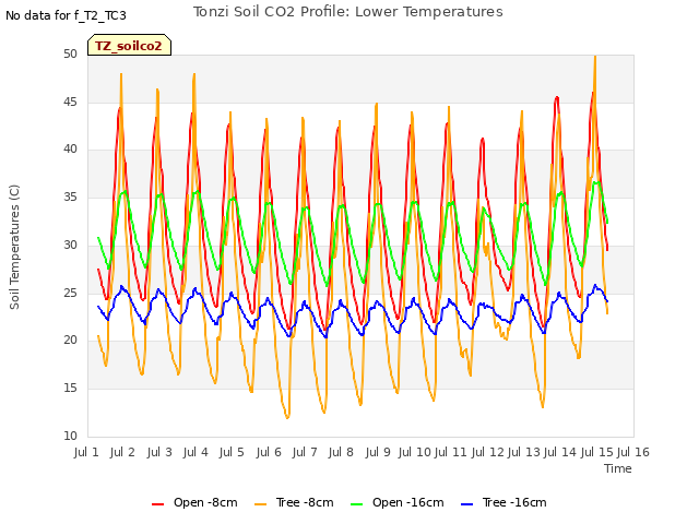 plot of Tonzi Soil CO2 Profile: Lower Temperatures