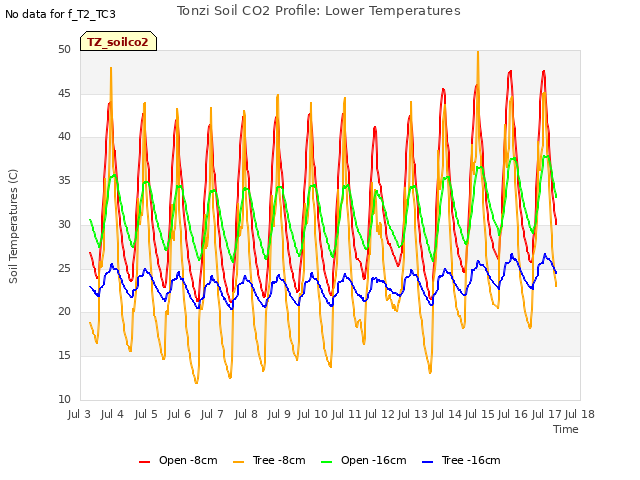 plot of Tonzi Soil CO2 Profile: Lower Temperatures