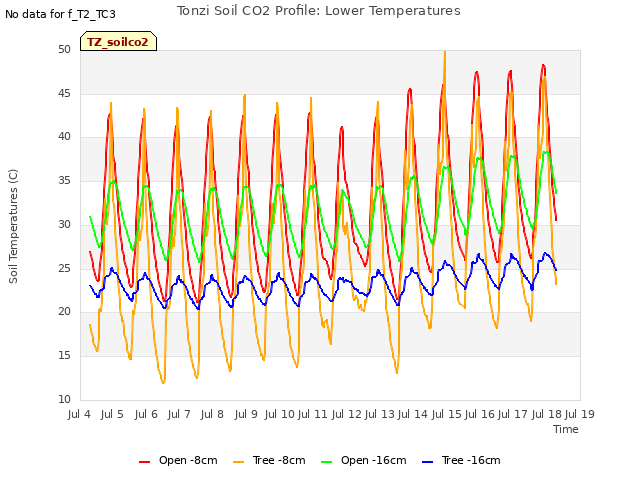 plot of Tonzi Soil CO2 Profile: Lower Temperatures