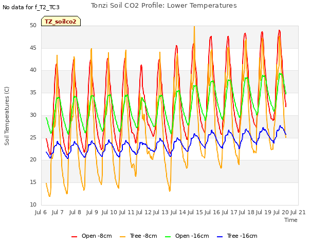 plot of Tonzi Soil CO2 Profile: Lower Temperatures