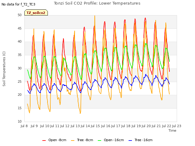 plot of Tonzi Soil CO2 Profile: Lower Temperatures