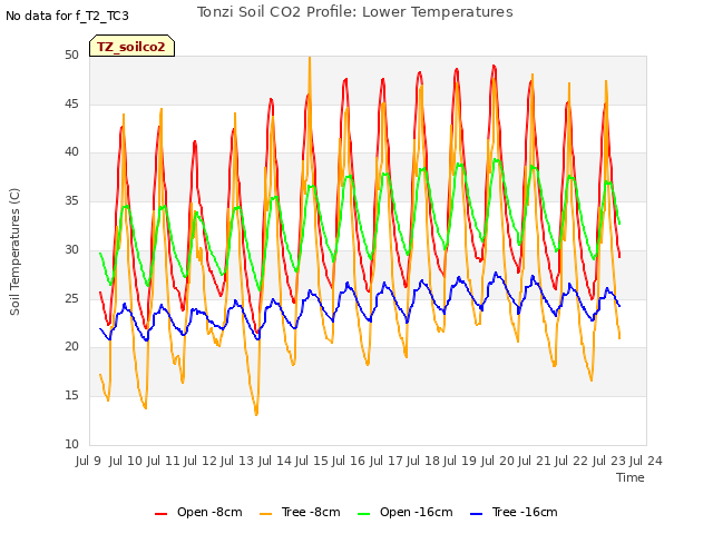 plot of Tonzi Soil CO2 Profile: Lower Temperatures